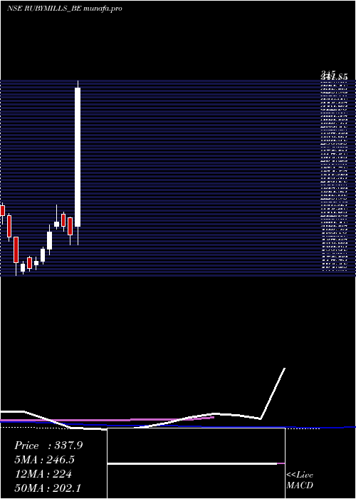  weekly chart RubyMills
