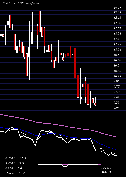  Daily chart RuchiInfrastructure