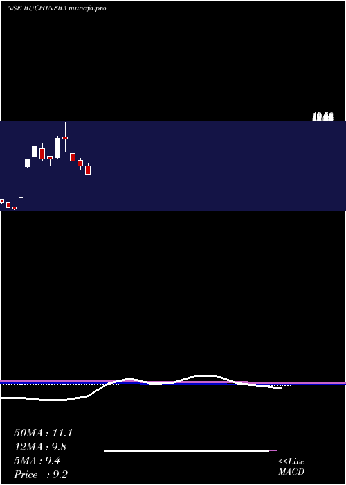  monthly chart RuchiInfrastructure