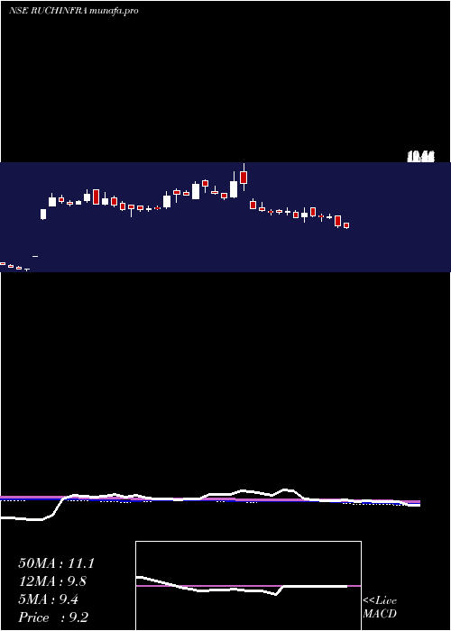  weekly chart RuchiInfrastructure