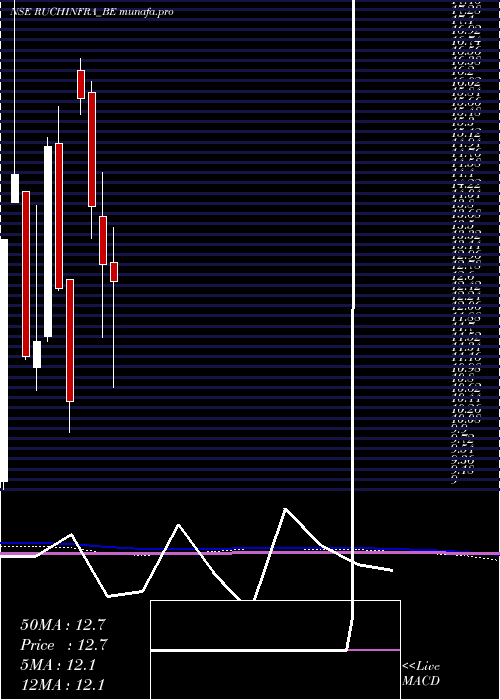  monthly chart RuchiInfrastructure