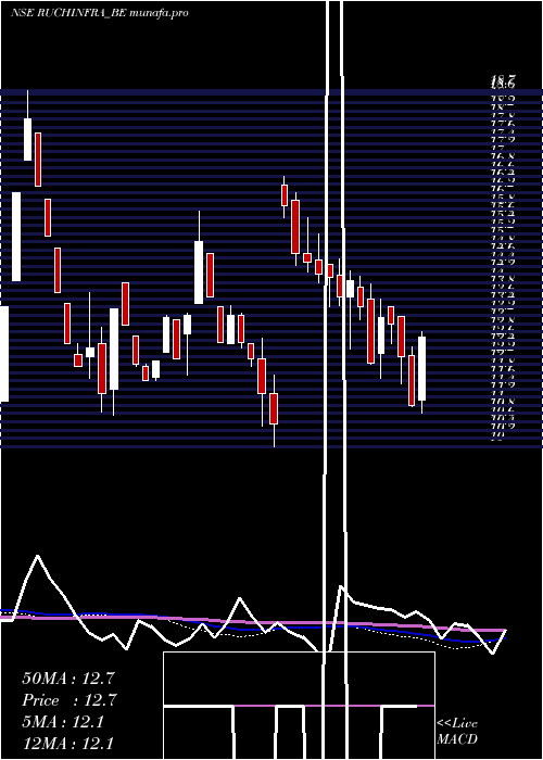  weekly chart RuchiInfrastructure