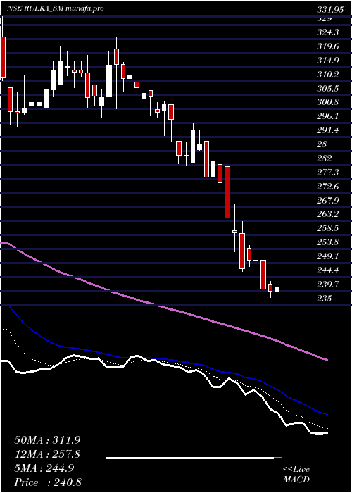  Daily chart RulkaElectricals