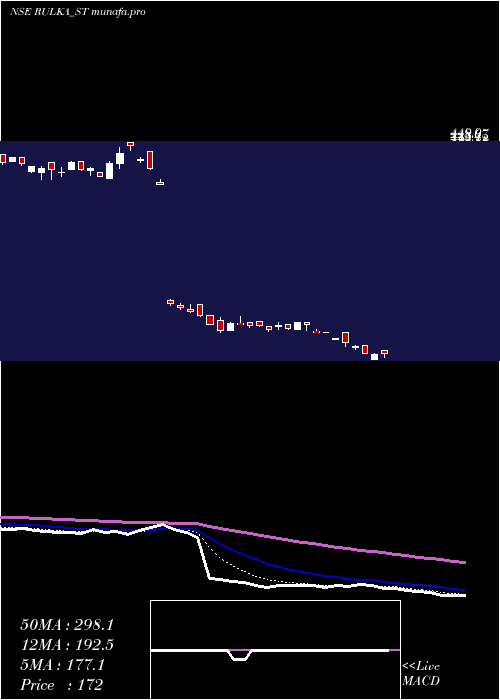  Daily chart RulkaElectricals