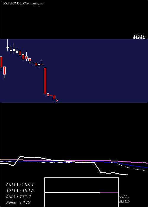  weekly chart RulkaElectricals