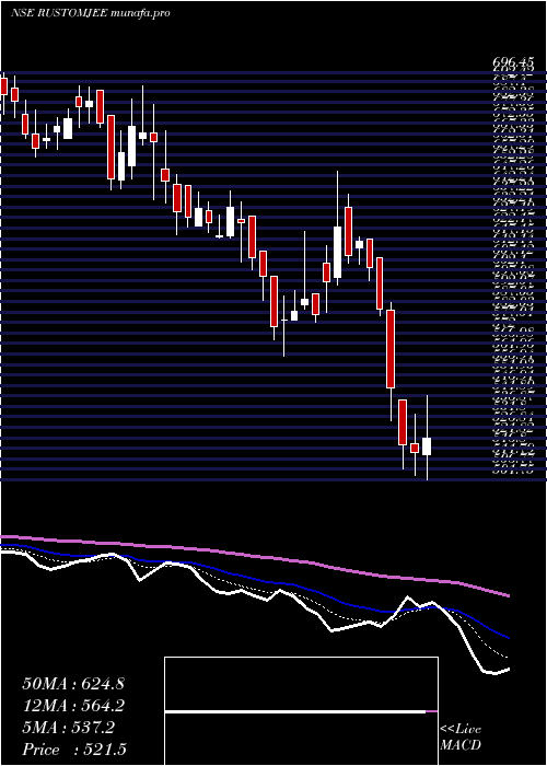  Daily chart KeystoneRealtors