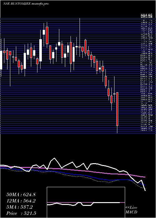  weekly chart KeystoneRealtors