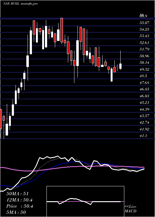  Daily chart RavinderHeights