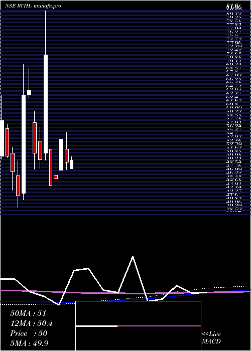  monthly chart RavinderHeights