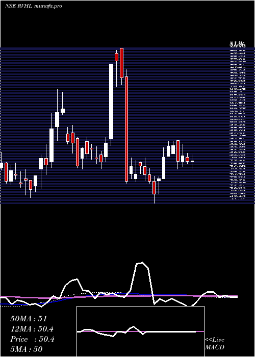  weekly chart RavinderHeights