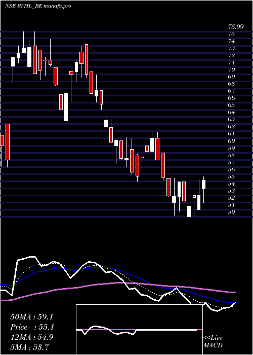  Daily chart RavinderHeights