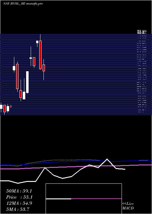  monthly chart RavinderHeights