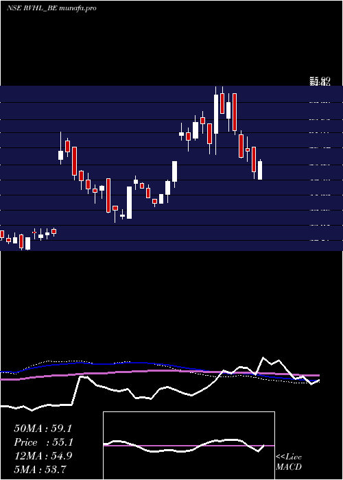  weekly chart RavinderHeights