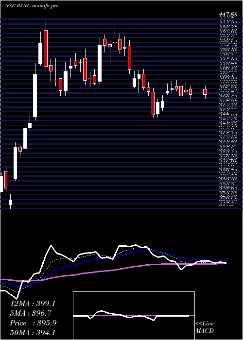 Daily chart RailVikas
