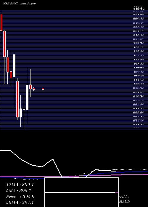 monthly chart RailVikas