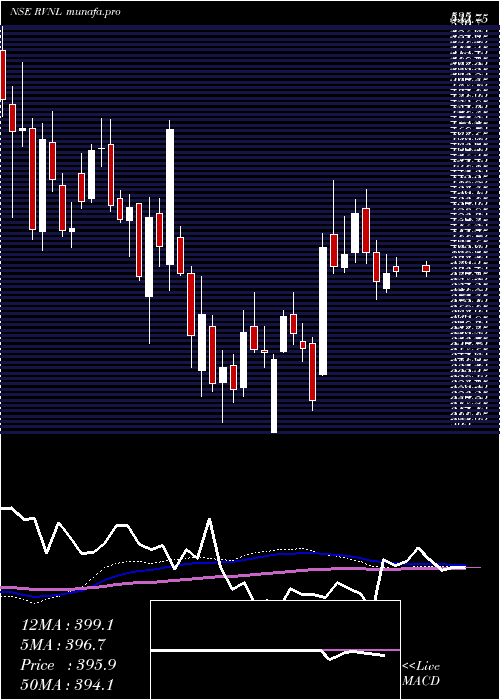 weekly chart RailVikas