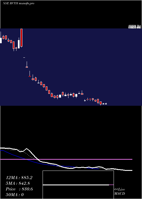 Daily chart RevathiEquipment