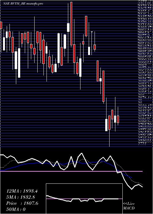  Daily chart RevathiEquipment