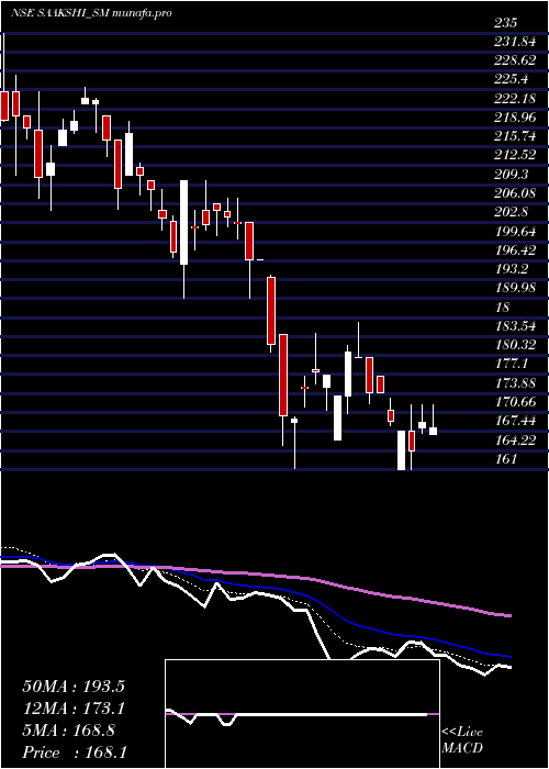  Daily chart SaakshiMedtec