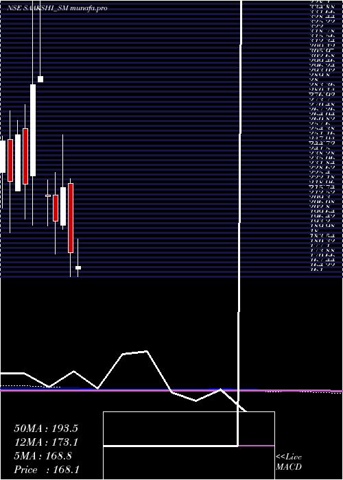  monthly chart SaakshiMedtec