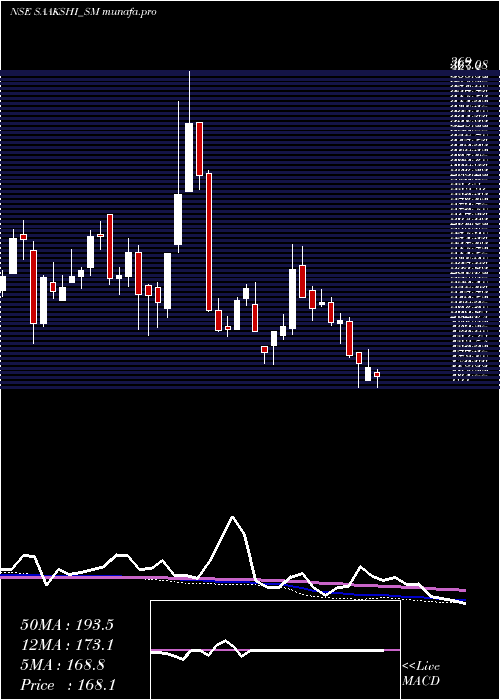  weekly chart SaakshiMedtec