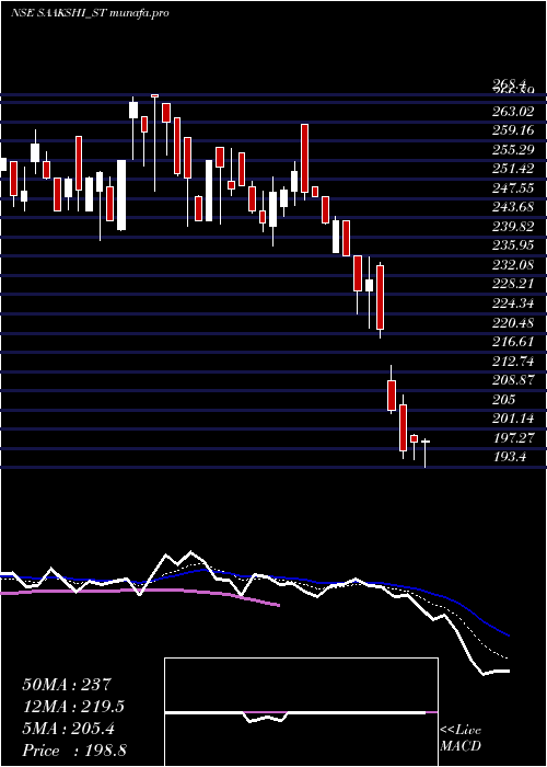 Daily chart SaakshiMedtec