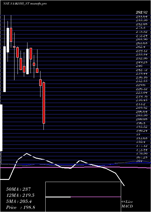 weekly chart SaakshiMedtec