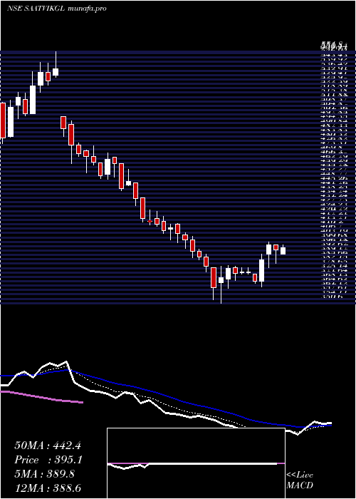  Daily chart SaatvikGreen