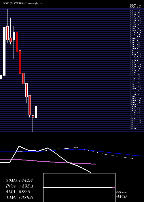  weekly chart SaatvikGreen