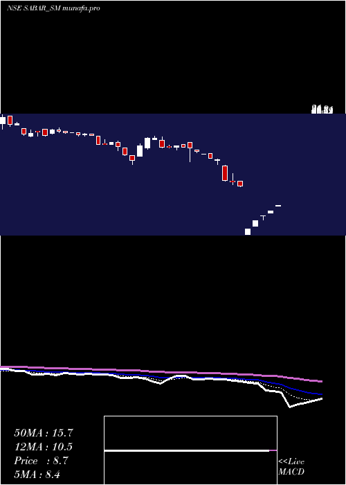 Daily chart SabarFlex