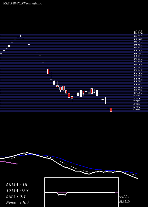  Daily chart SabarFlex