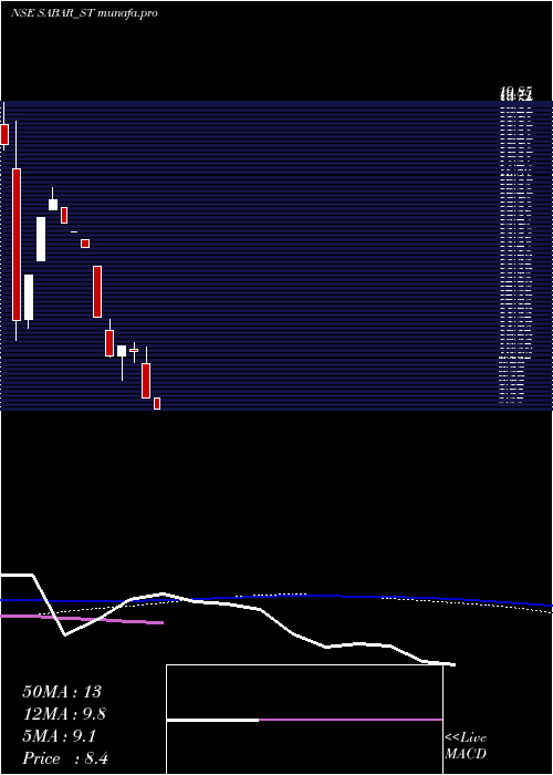  weekly chart SabarFlex