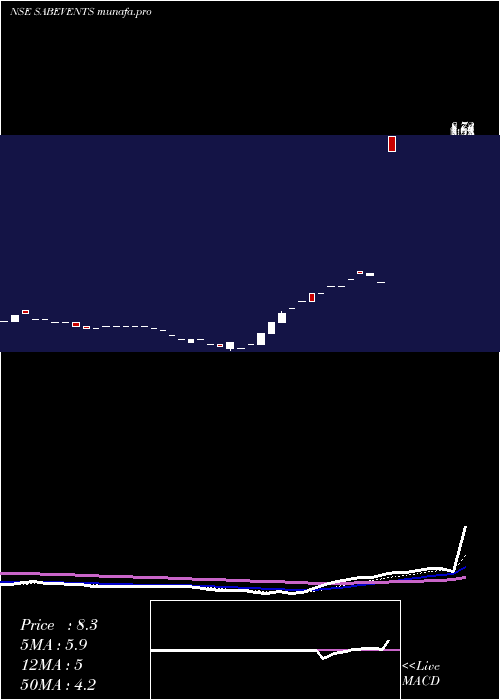  Daily chart SabEvents