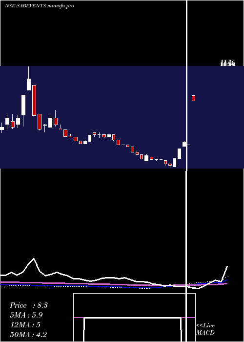  weekly chart SabEvents