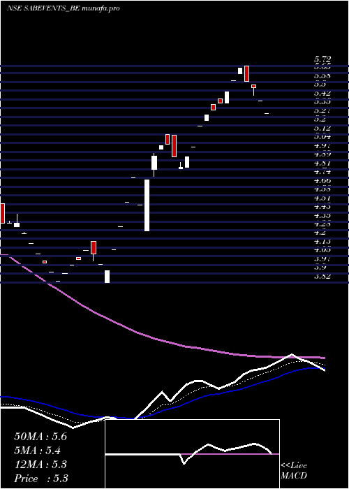 Daily chart SabEvents