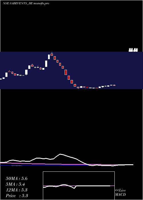 weekly chart SabEvents
