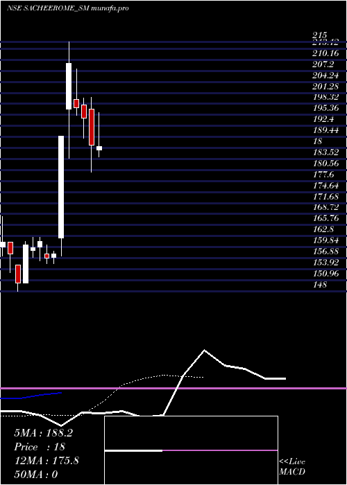 Daily chart Sacheerome
