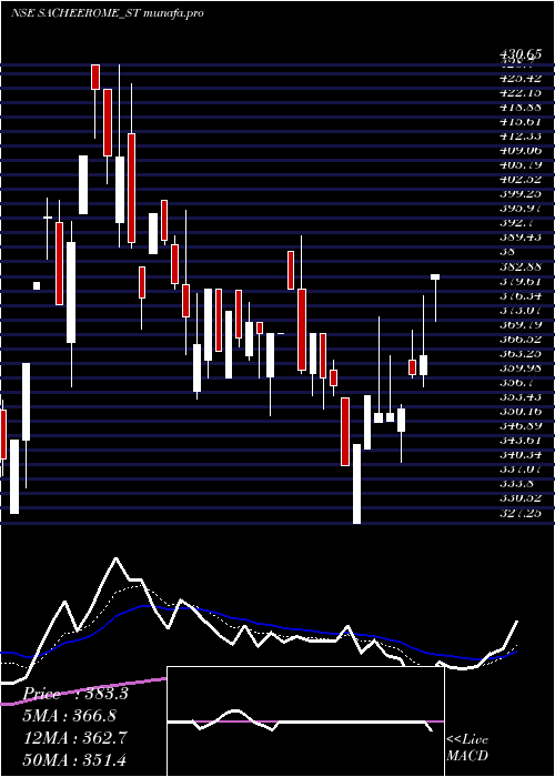  Daily chart Sacheerome
