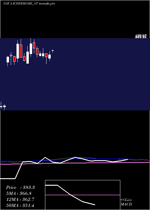  weekly chart Sacheerome