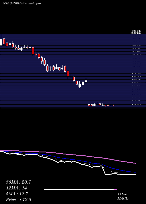  Daily chart SadbhavEngineering