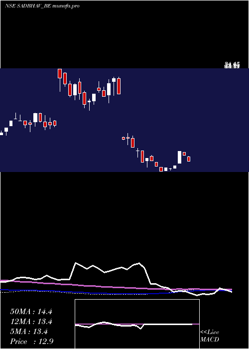 weekly chart SadbhavEngineering