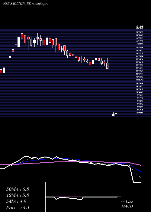 Daily chart SadbhavInfra