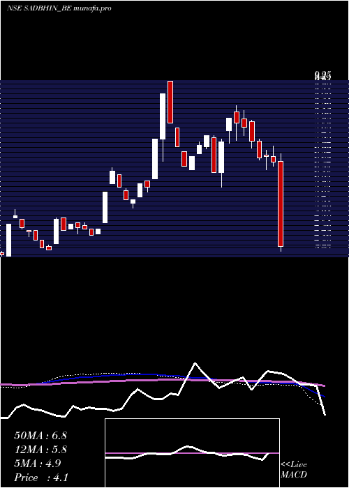weekly chart SadbhavInfra