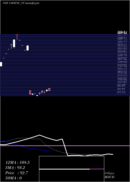 Daily chart SadhavShipping
