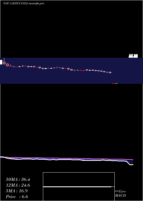  Daily chart SadhanaNitrochem