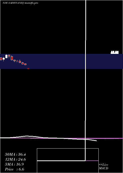  monthly chart SadhanaNitrochem