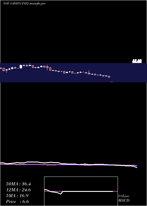  weekly chart SadhanaNitrochem