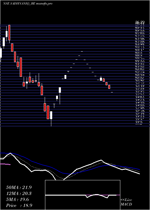 Daily chart SadhanaNitrochem