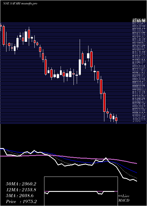  Daily chart SafariInd