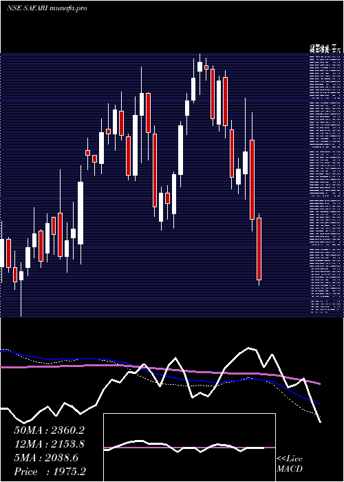  weekly chart SafariInd